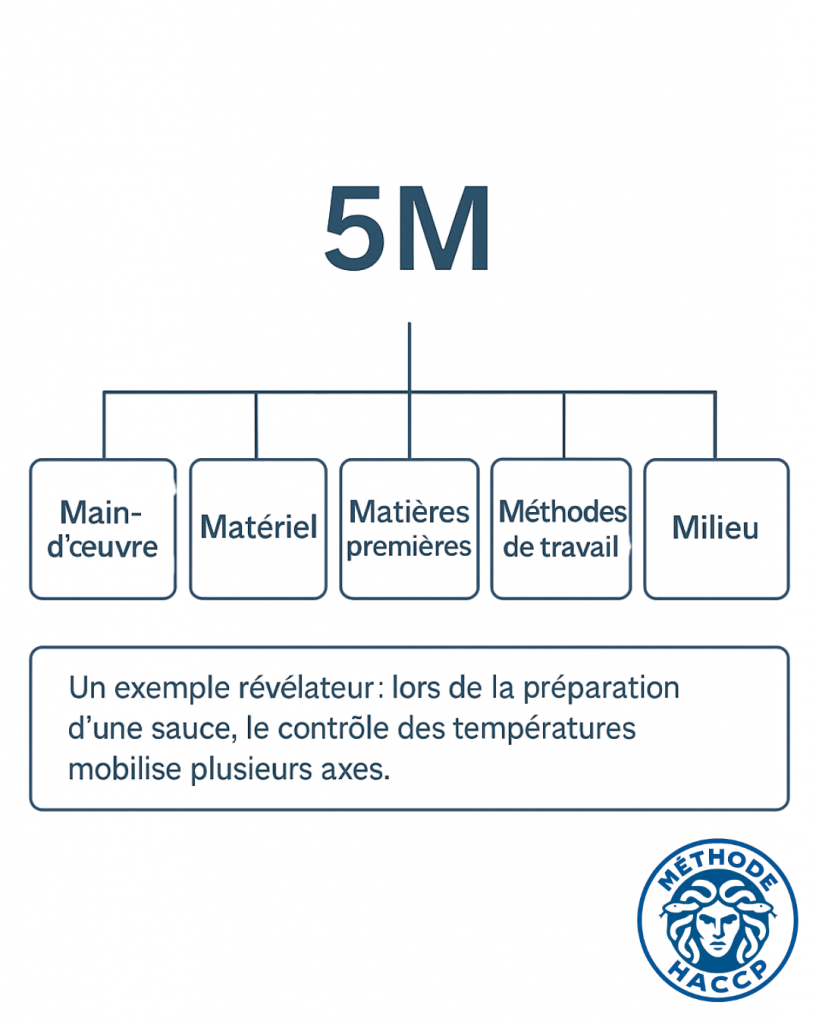 Les 5M de l'HACCP