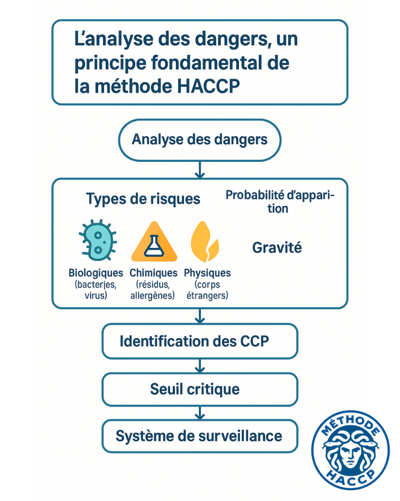 Les 7 principes de l'HACCP