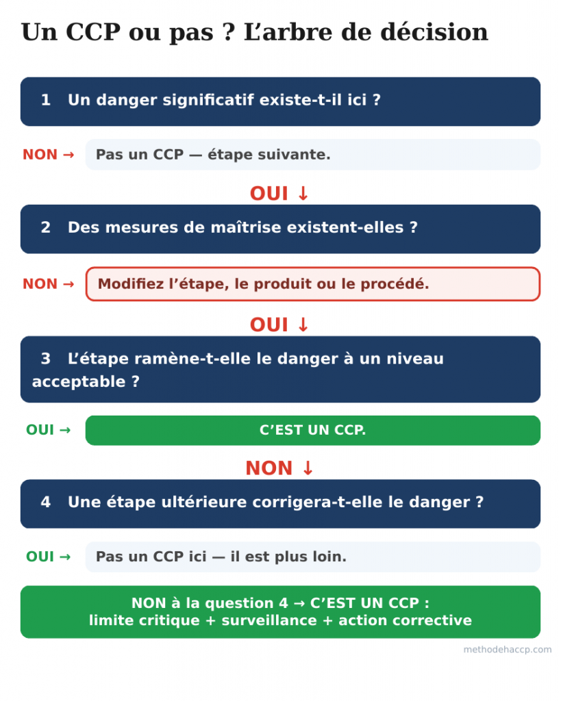 Arbre de décision en 4 questions pour déterminer si une étape est un CCP
