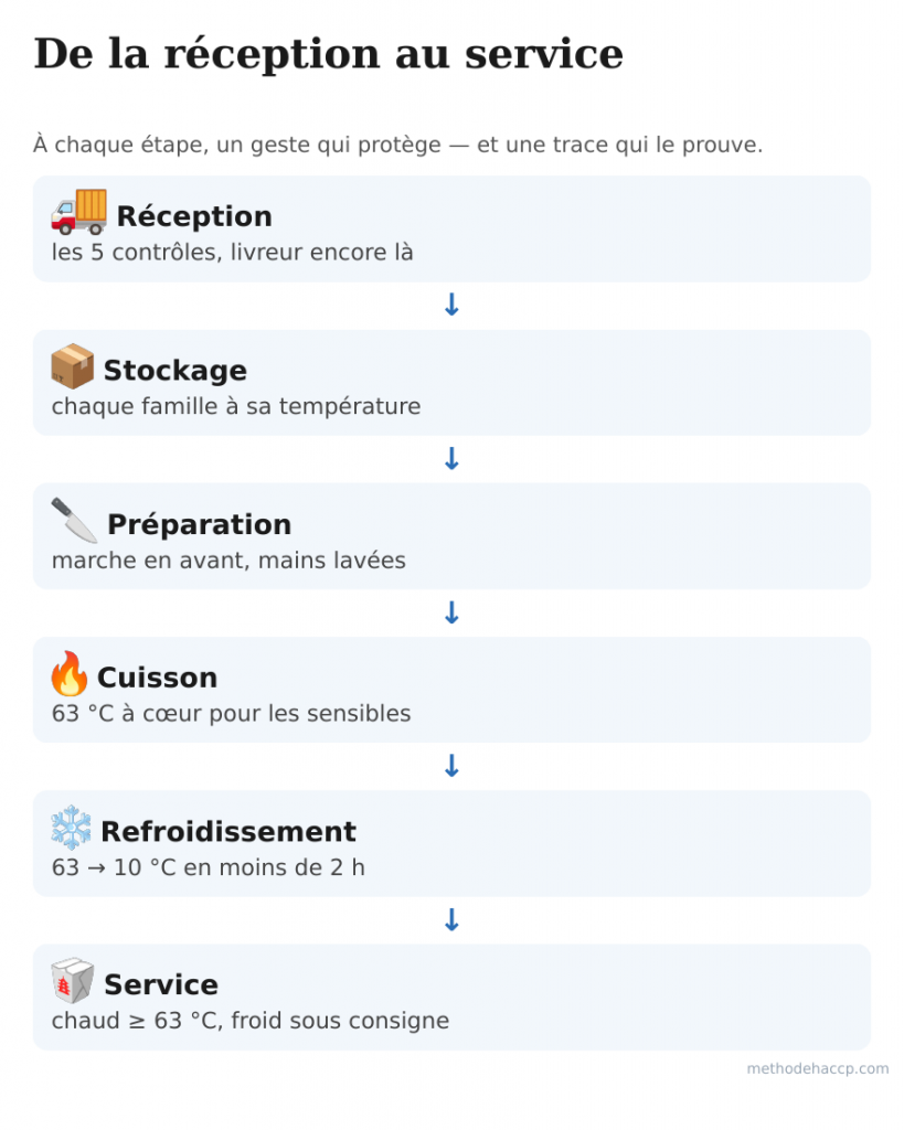 Frise des 6 étapes de la réception au service avec le point de contrôle HACCP de chacune.