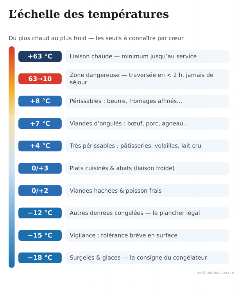 Échelle des températures réglementaires en cuisine professionnelle, de +63 °C à −18 °C